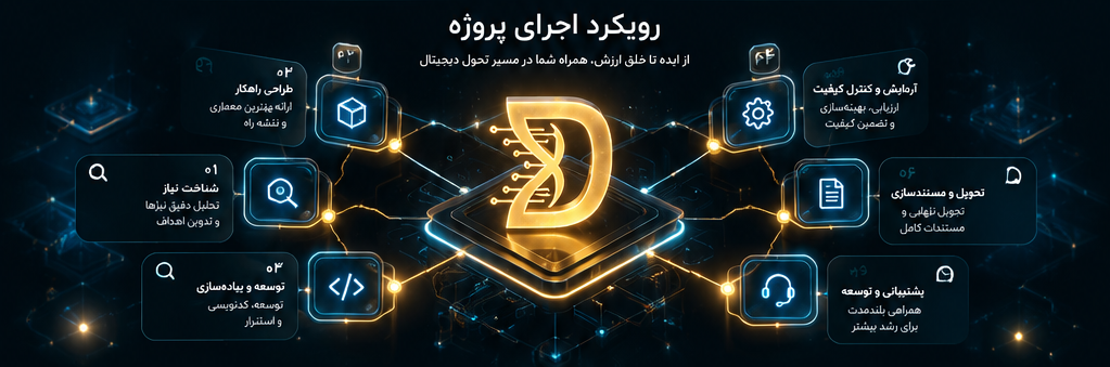 اینفوگرافیک رویکرد اجرای پروژه دوپامین؛ شش مرحله از شناخت نیاز تا پشتیبانی و توسعه